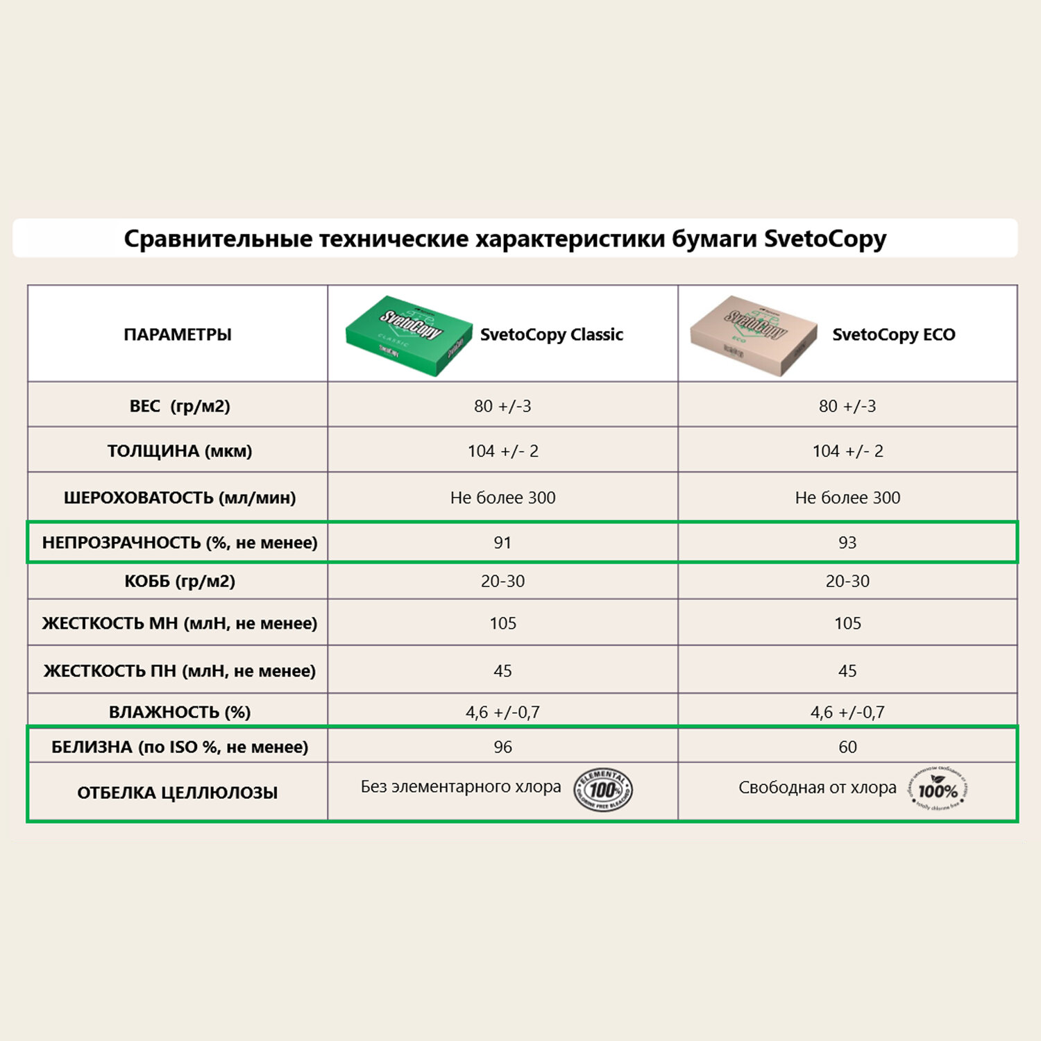 Бумага а4 500л 80г/м белизна 60% svetocopy Eco